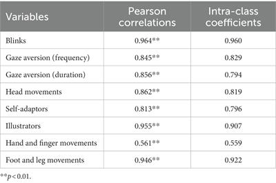 Nonverbal cues to deception: insights from a mock crime scenario in a Chinese sample